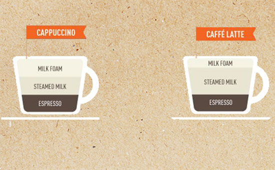 cappuccino khác latte ở điểm nào