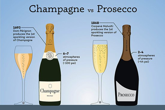 giữa Champagne và Prosecco 